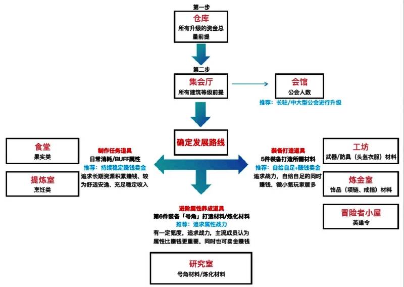 公会建筑界面截图，展示提炼室、食堂、工坊等可升级建筑及其功能说明