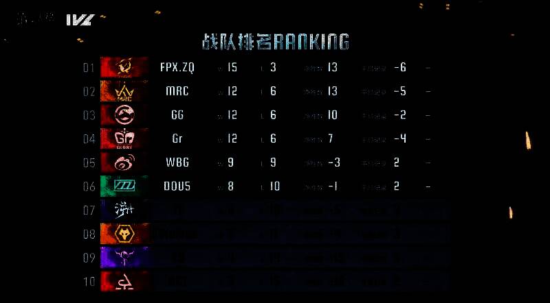 《第五人格》2024IVL夏季赛常规赛最终积分榜，六支晋级战队名单清晰展示