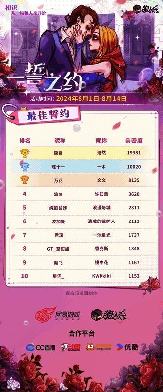 最佳誓约获奖截图，显示玩家‘隐身’与‘浩然’的头像及19381亲密度数值