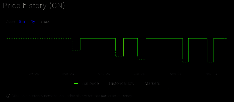 SteamDB价格走势图显示《自杀小队：消灭正义联盟》自发售以来价格持续下降，呈现阶梯式打折趋势
