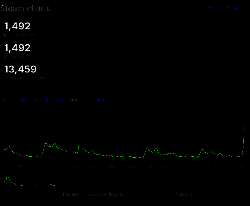 Steam玩家在线人数统计图显示游戏近期峰值接近1500人，为六个月来最高水平