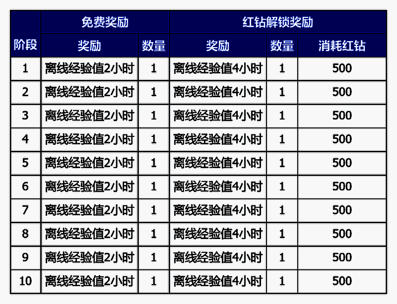 英雄经验值通行证界面，展示各阶段可获得的离线经验加成与稀有道具