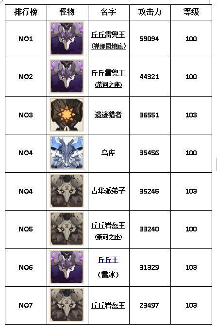 攻击力排行榜第一梯队截图，显示‘遗迹歼灭者’与‘兆载永劫龙兽’位列前茅，数值突破5000