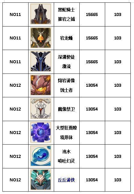 第三梯队数据图，‘冰萤术士’与‘爆炎树’攻击力接近3800，仍具极高威胁