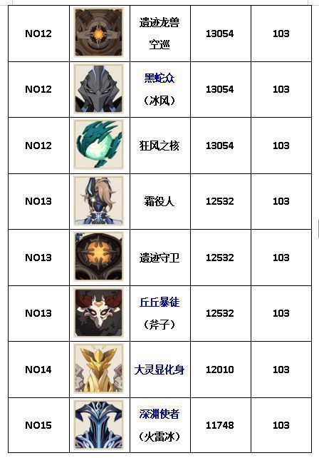 部分远程型精英怪攻击力对比，‘丘丘岩盔王’与‘深渊咏者·霜落’表现突出