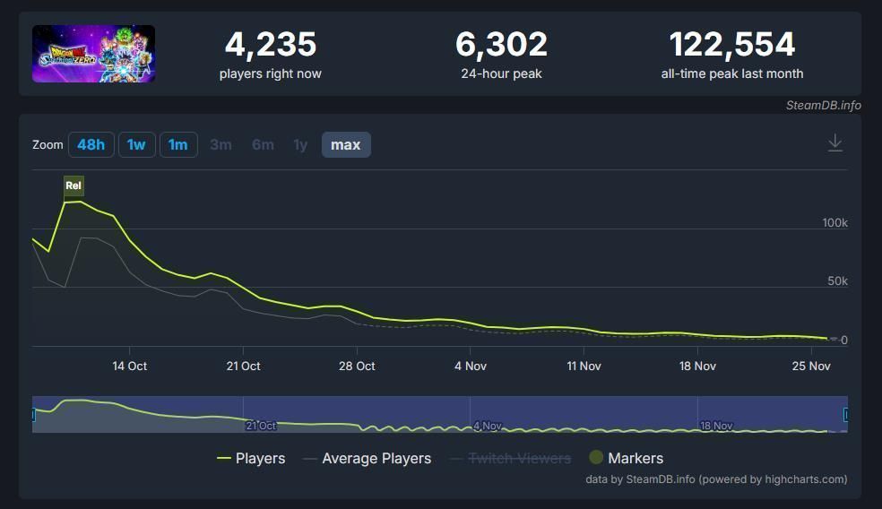 Steam平台《七龙珠电光炸裂！ZERO》在线人数峰值图表，显示上线后迅速飙升至历史最高点