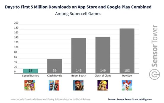 多个Supercell经典角色在《爆裂小队》中登场，组成全明星阵容