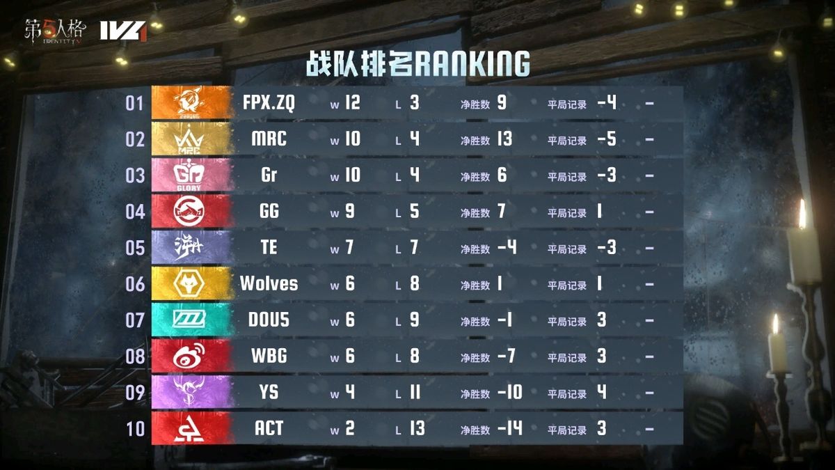 2024IVL夏季赛第八周积分排名表，FPX.ZQ位列第一，MRC、Gr、成都GG紧随其后