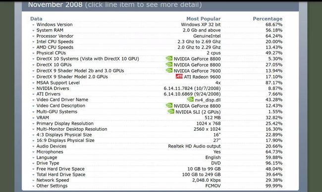 2008年Steam硬件调查结果页面截图，显示当时主流显卡、内存和操作系统分布情况