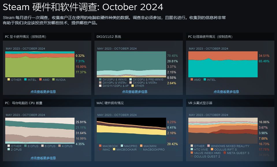 2024年10月Steam硬件调查最新数据图表，展示当前显卡、CPU和操作系统市场份额
