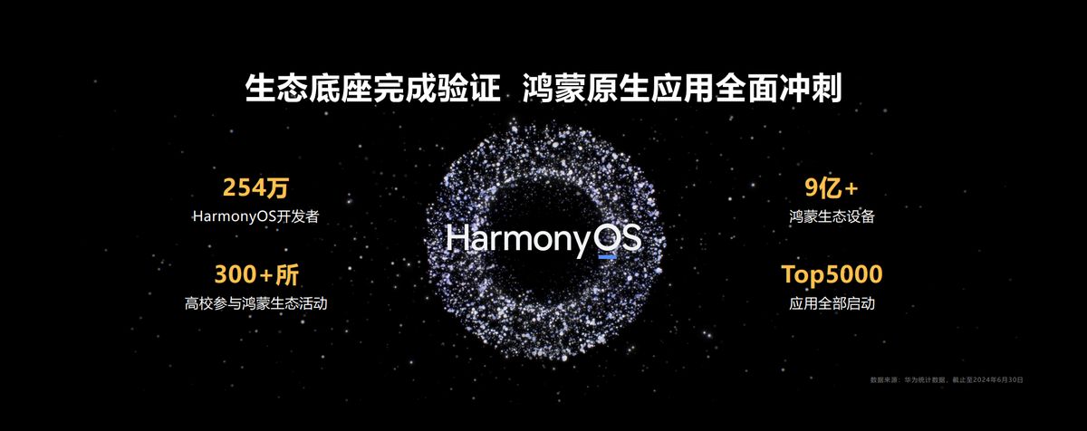 鸿蒙生态关键数据图表：开发者数量、设备规模、应用覆盖领域