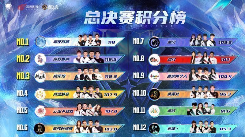 电子版积分排行榜界面，前三名门派分数清晰标注，粤夜月狼高居榜首