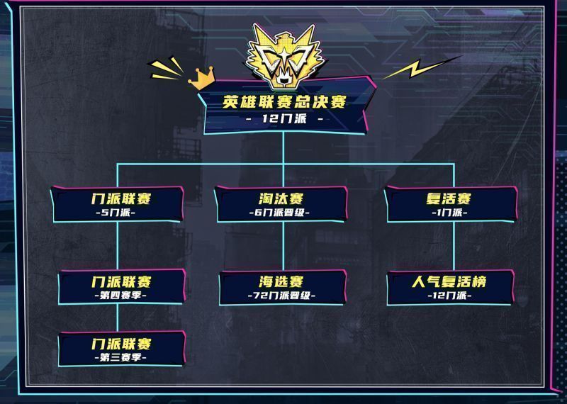 赛事赛程图解，清晰展示海选赛、淘汰赛、复活赛、总决赛各阶段时间节点与晋级路径
