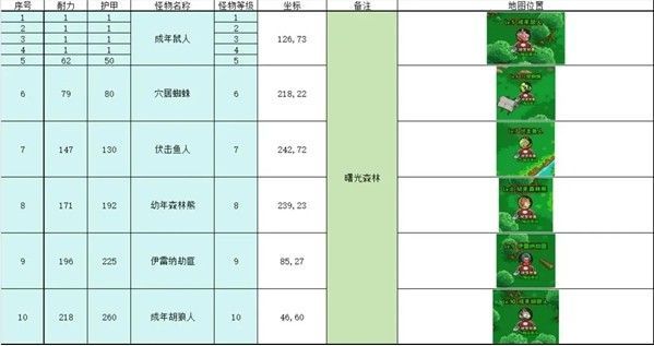 曙光森林场景，绿意盎然的林地中有小怪缓慢游走，角色正在自动战斗
