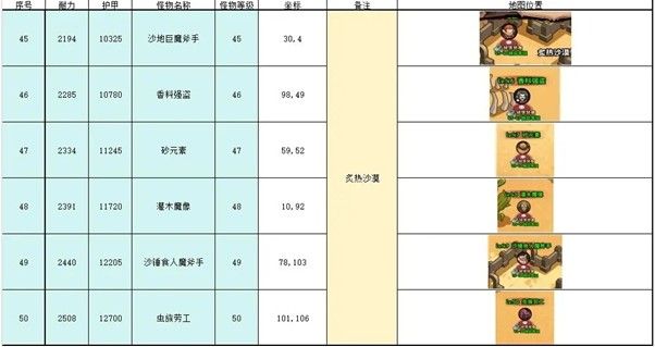 炙热沙漠黄沙漫天，火属性怪物频繁出没，角色在高温环境中持续战斗