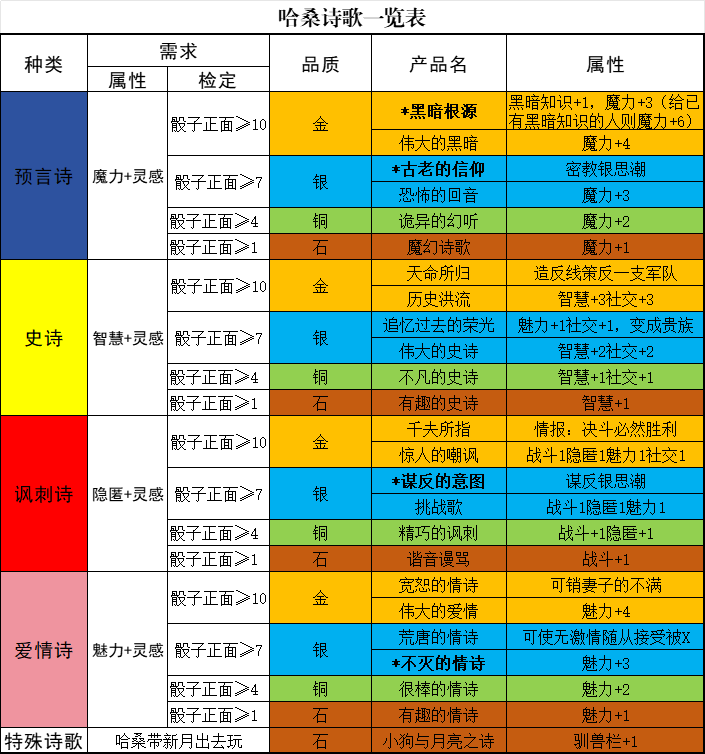 游戏内哈桑诗歌列表界面，展示多首已完成的诗作，包括爱情诗、预言诗、讽刺诗等，每首诗附带不同属性加成说明