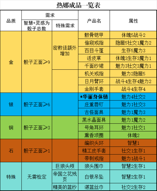 热娜可制作的首饰成品一览表，展示各类金银首饰图标及其对应属性与稀有度