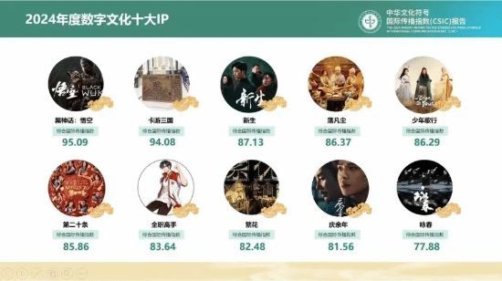 “2024年度数字文化十大IP”榜单名单展示，包含《黑神话：悟空》《庆余年》《全职高手》等作品