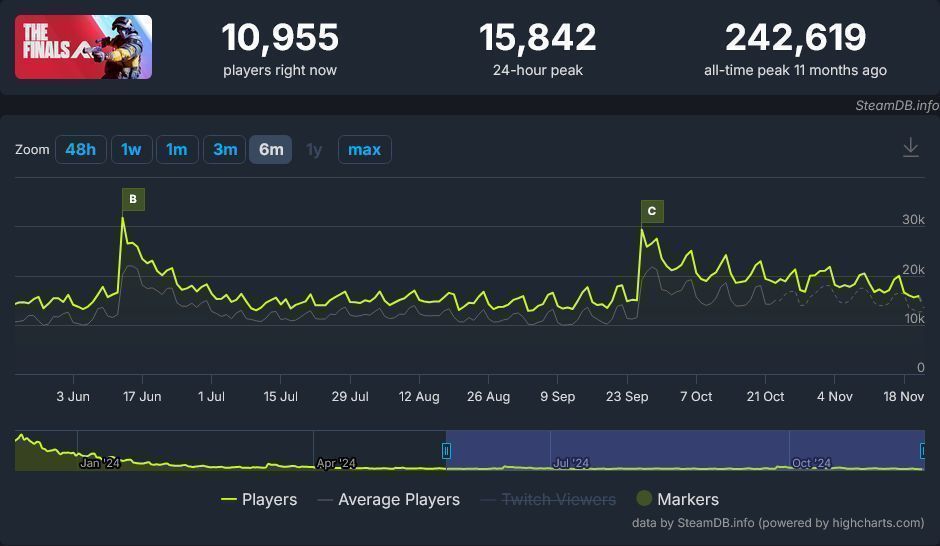《The Finals》多人对战场面，三名玩家小队在城市地图中协同作战，枪火与爆炸特效交织