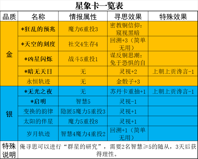 《苏丹的游戏》星象卡效果对照表，详细列出各类星象名称、图标及其对应功能说明