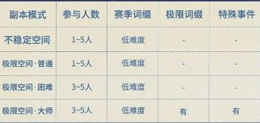 游戏内副本选择界面，左侧为不稳定空间图标，右侧为极限空间选项，界面标注难度与推荐等级