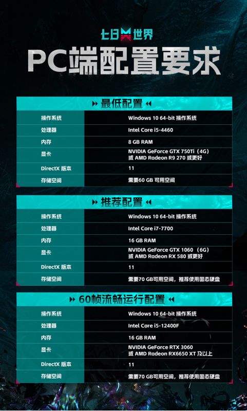 《七日世界》PC配置需求图表，清晰列出最低配置与推荐配置，涵盖CPU、显卡、内存、硬盘等关键信息