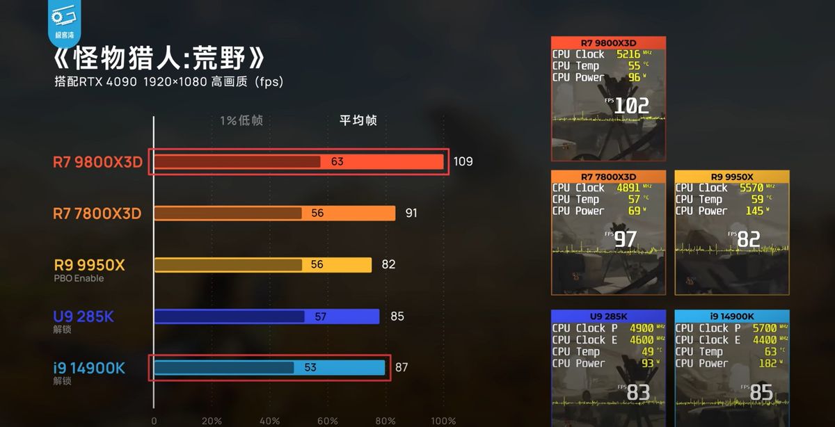 性能对比图表显示锐龙7 9800X3D在《怪物猎人：荒野》中帧率大幅领先i9-14900K