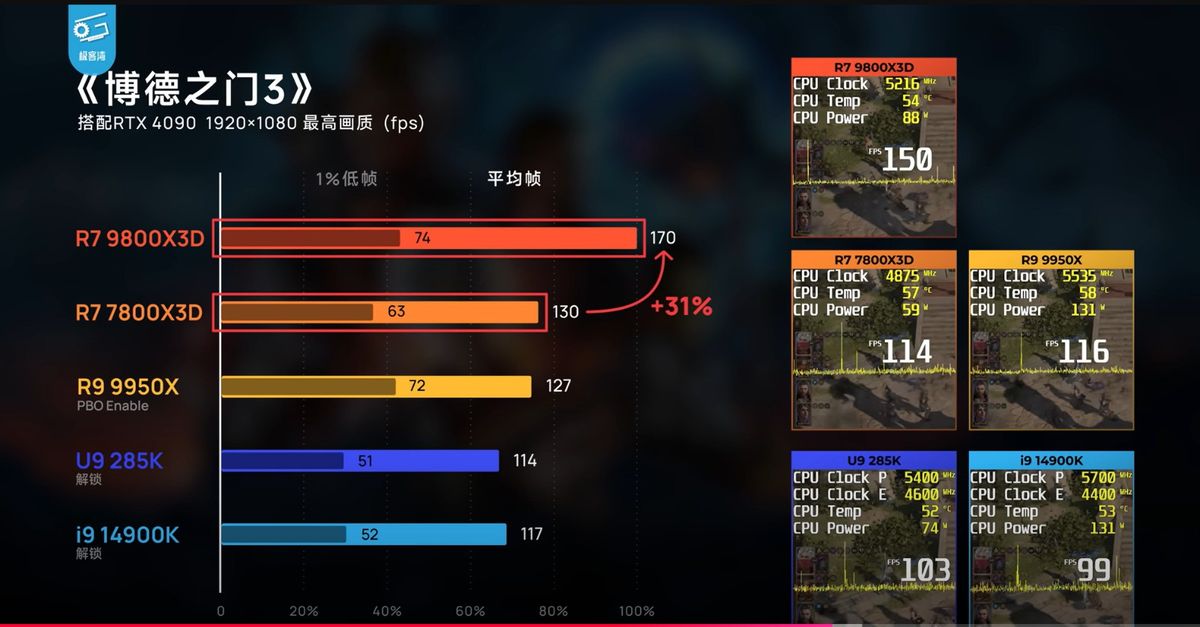 《博德之门3》多线程性能对比，X3D处理器在复杂战斗场景中优势明显