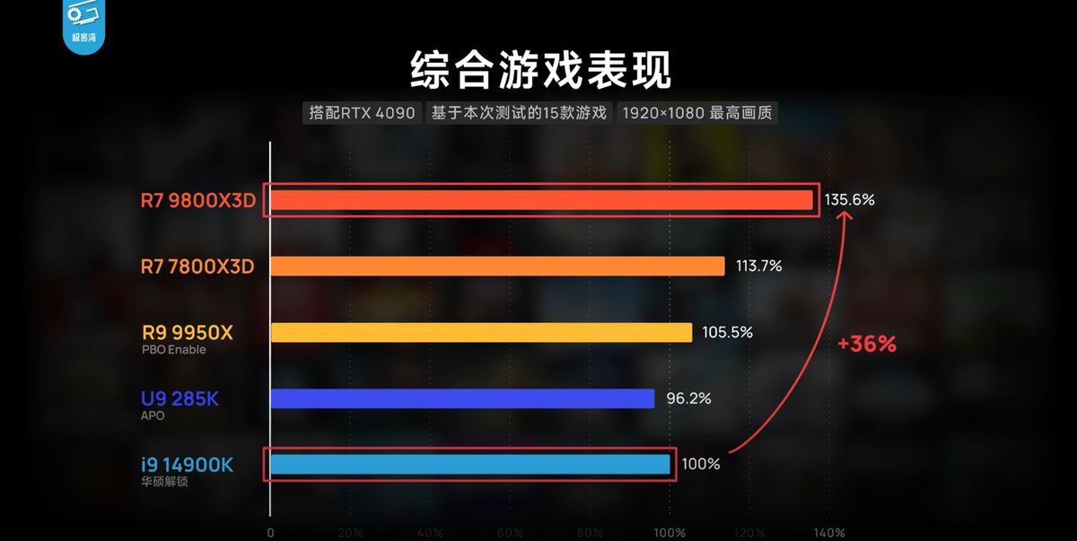 多款游戏综合性能评分柱状图，锐龙7 9800X3D位居榜首