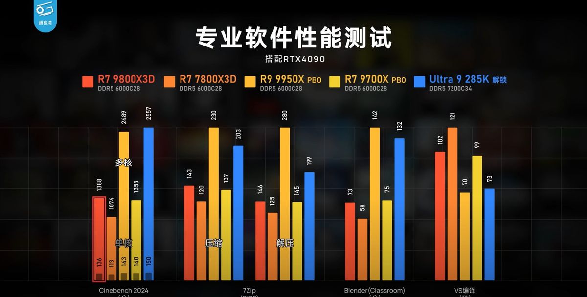 专业软件性能测试结果，展示处理器在渲染与编码任务中的表现