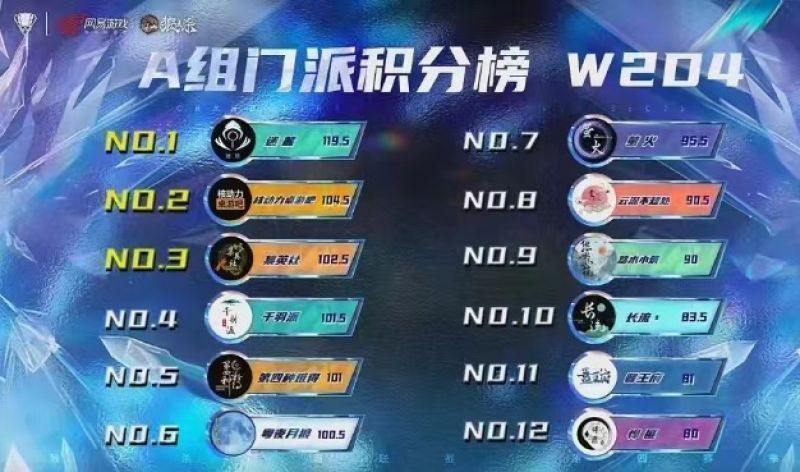 A组与B组积分排行榜截图，数据清晰标注各门派得分与排名