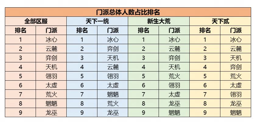 高战力玩家门派分布图，冰心门派高战人数遥遥领先，云麓、翎羽、荒火紧随其后