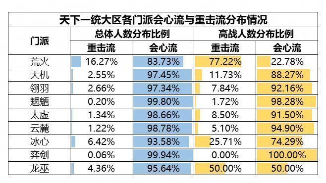 天下一统大区各门派流派分布饼图，荒火、冰心重击流占比高，弈剑、魍魉以会心流为主