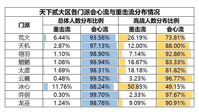 天下贰大区流派分布情况，荒火、冰心偏重击，云麓、翎羽、龙巫以会心流为主