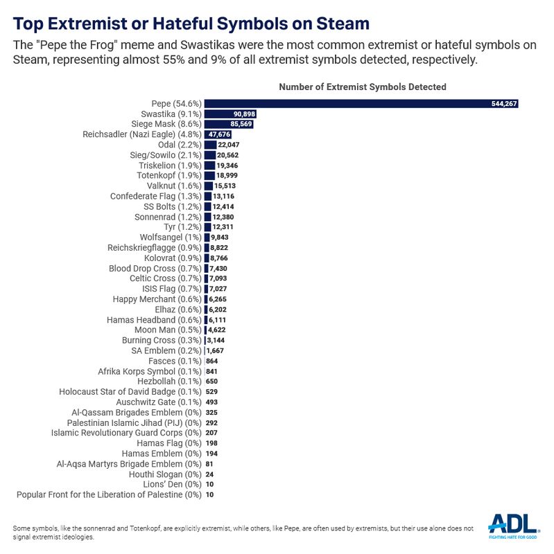 ADL官网截图显示Pepe青蛙被列为仇恨标志之一，旁边标注相关极端主义使用案例