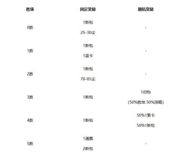炉石传说普通竞技场奖励表格截图，列出不同胜场对应的金币与卡包区间
