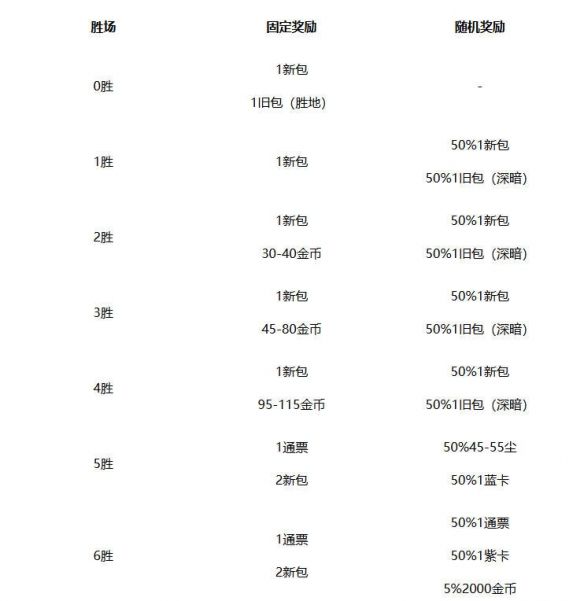 地下竞技场奖励详情图，展示高胜场段位的金币、卡包及额外奖励