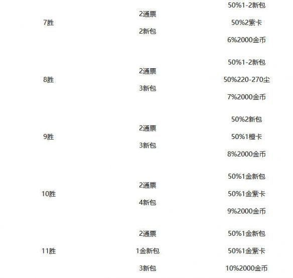 竞技场奖励概率分布图，标注不同胜场段位的期望收益