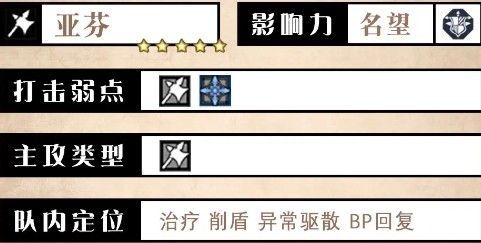 亚芬角色详细信息界面截图，包含名称、职业、突破弱点、影响力及初始星级等数据