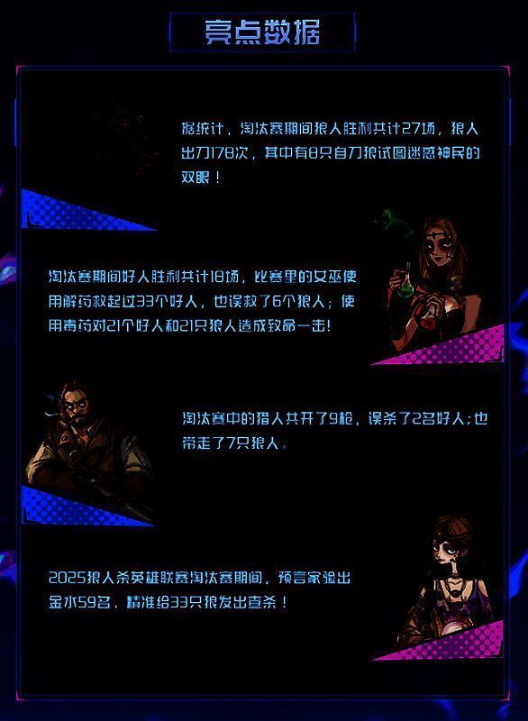 淘汰赛数据统计图表，展示狼人与好人胜场对比、女巫救人与毒杀数据