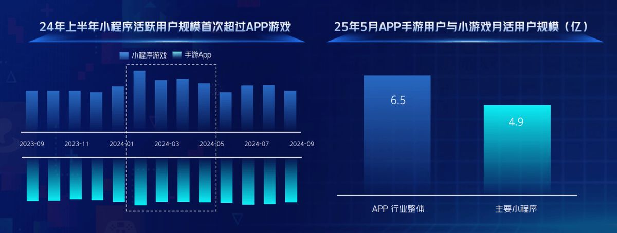 2022-2025年小游戏市场增长趋势图，显示用户规模与市场规模持续攀升