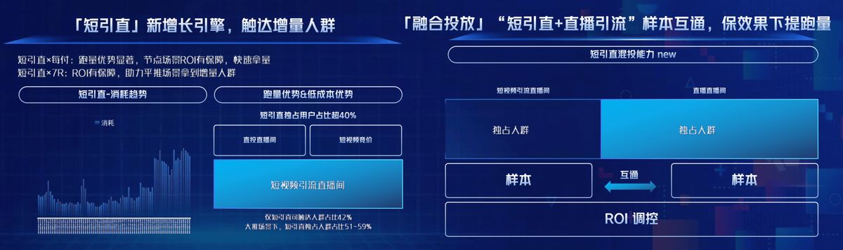 抖音小游戏直播投流能力架构图，展示短视频与直播间联动路径