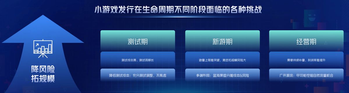 小游戏全生命周期运营策略图，涵盖测试、首发、长线三大阶段