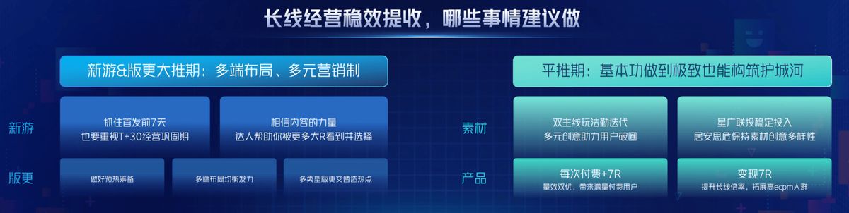 小游戏增长双轮驱动模型，展示内容与投放协同效应