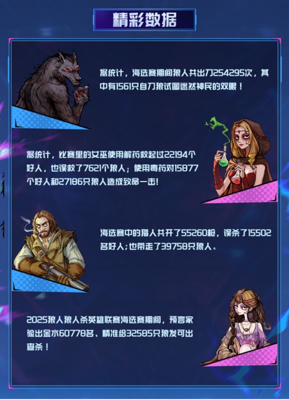 海选赛核心数据图表展示，包含对局总数、阵营胜场、查杀次数等信息，界面科技感十足