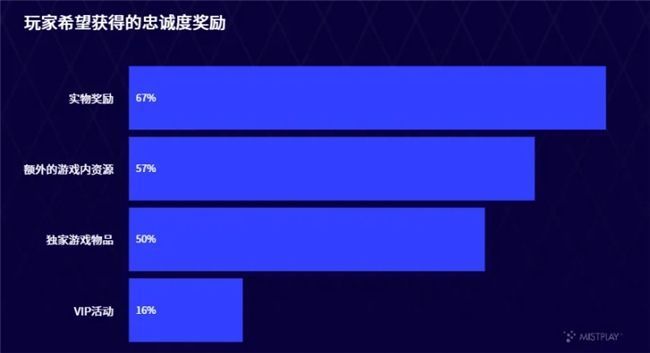 玩家激励需求调研饼状图，清晰展示不同奖励类型在用户中的受欢迎比例