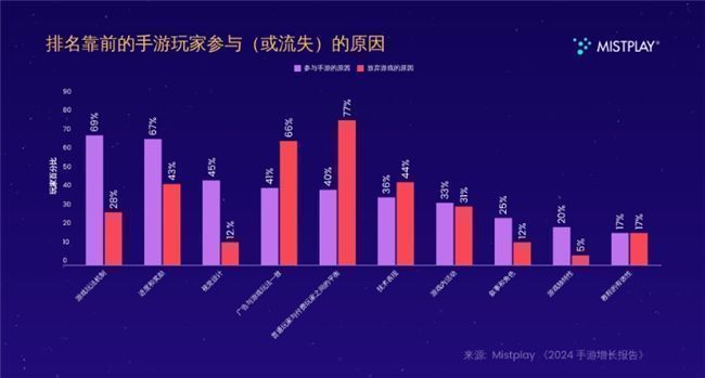 Mistplay《2024手游增长报告》图表，展示激励系统对用户留存与回流的影响程度