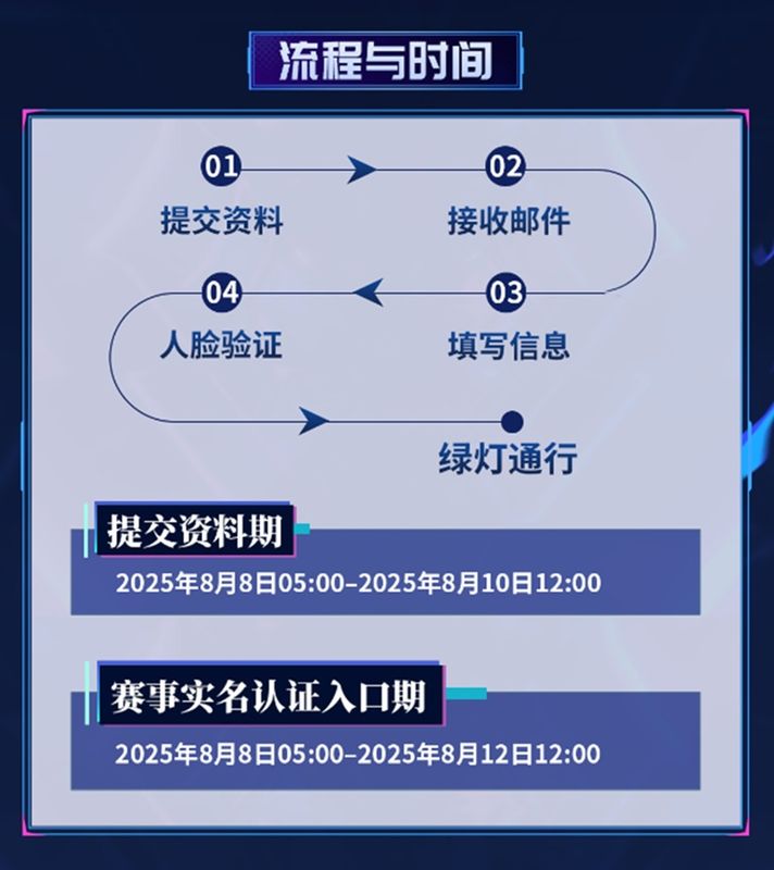 赛事日程安排图表，清晰标注海选结束、资料提交、实名认证及淘汰赛开赛等关键时间节点