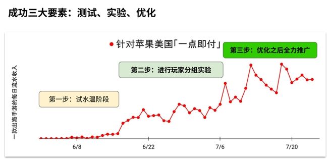 Appcharge一点即付流程示意图，展示从游戏内点击到跳转支付的无缝衔接