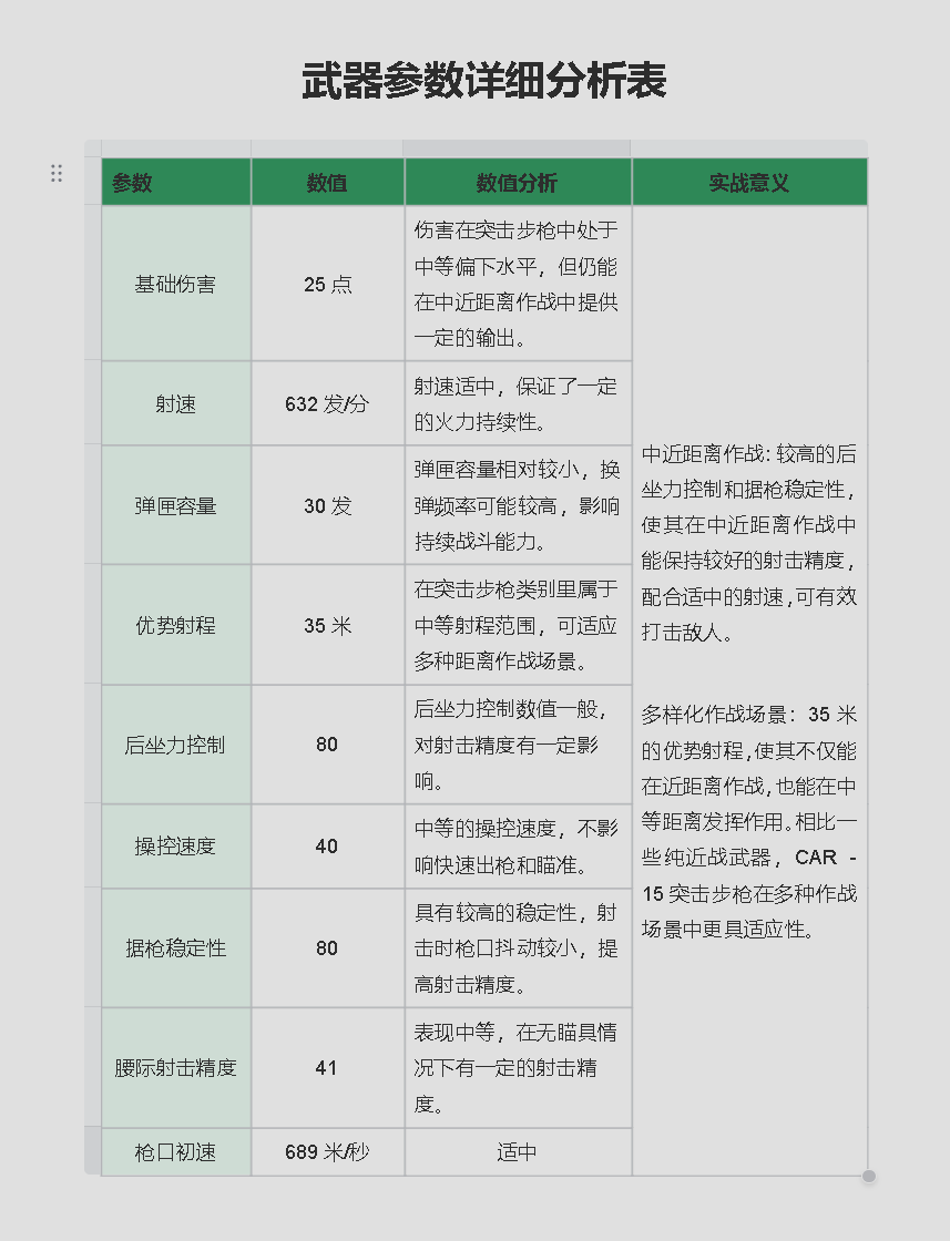 CAR-15武器属性面板截图，清晰展示后坐力、稳定性、射程、伤害等数值提升情况，重点数据已用高亮标注